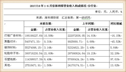 海利得上半年营收达17.6亿元,新建产能助推业绩快速增长