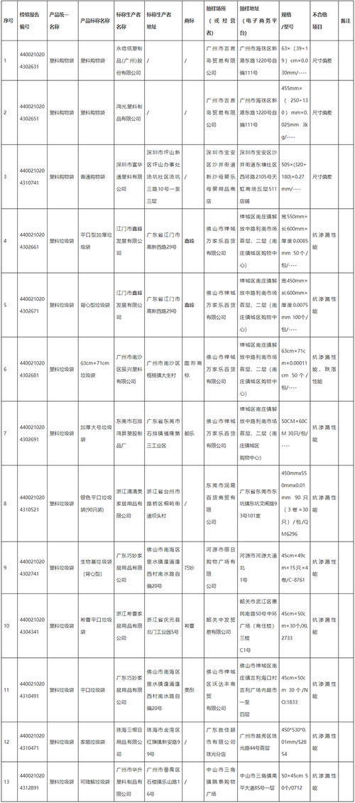 广东省市场监督管理局关于2021年度广东省日用塑料 橡胶制品 塑料购物袋 塑料垃圾袋 产品质量监督抽查情况的通告